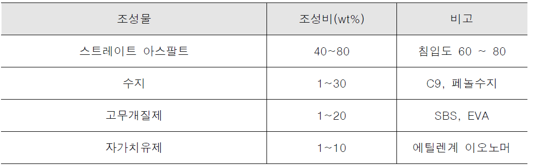 매스틱 바인더 조성비