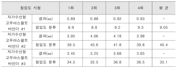 자가수선형 고무아스팔트 바인더 침입도 시험결과