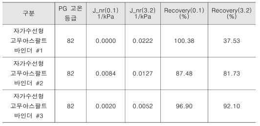 MSCR Test 결과 (64℃)