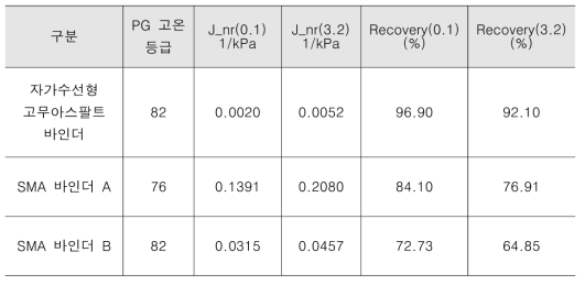 MSCR Test 결과 (64℃)