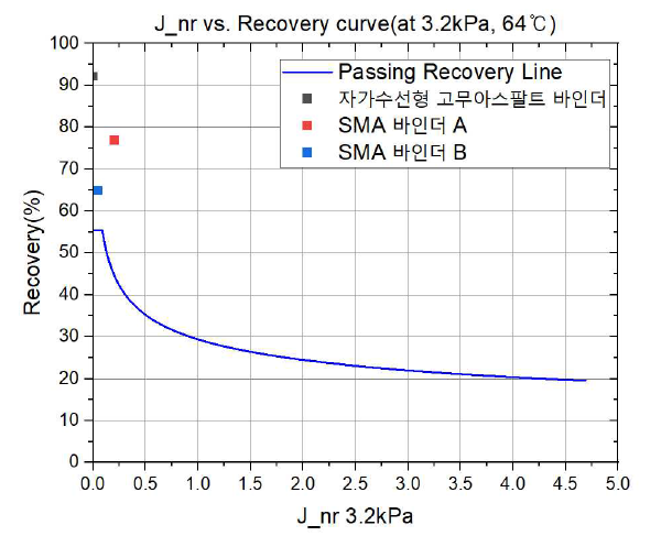 제품별 Jnr vs. Recovery Curve(at 3.2 kPa, 64 ℃)