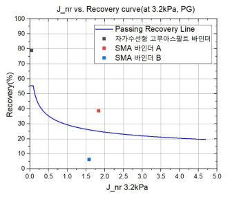 제품별 Jnr vs. Recovery Curve(at 3.2 kPa, PG온도)