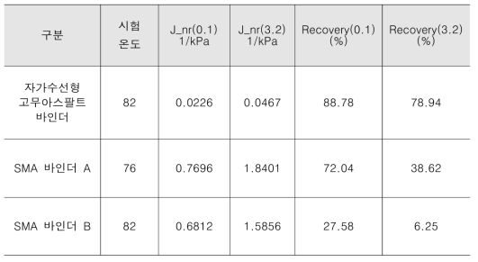 MSCR Test 결과 (PG온도)