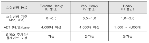 개질 아스팔트의 MSCR 국내 기준제안(한국도로공사)