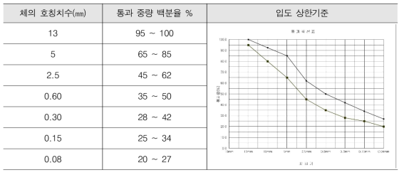 구스 아스팔트 혼합물의 합성입도 기준(아스팔트 콘크리트 포장 시공 지침(2021), 국토교통부)