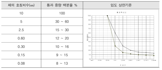 쇄석 매스틱 아스팔트(SMA) 8㎜의 혼합골재 입도기준(아스팔트 콘크리트 포장 시공 지침(2021), 국토교통부)