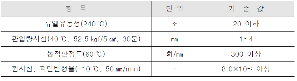 자가수선형 매스틱 아스팔트 혼합물 품질기준 (아스팔트 콘크리트 포장 시공 지침, 2021)