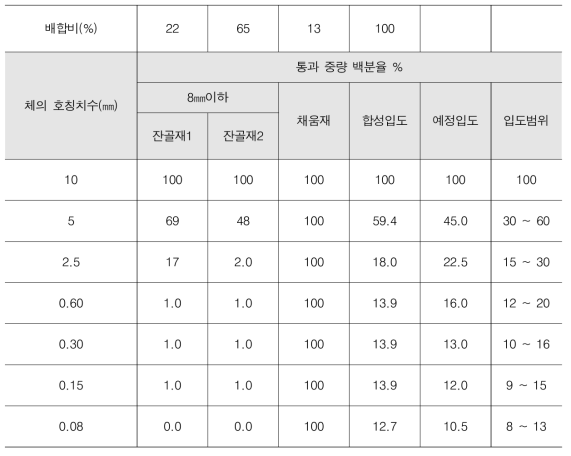 자가수선형 샌드 매스틱 아스팔트 혼합물의 골재 합성입도