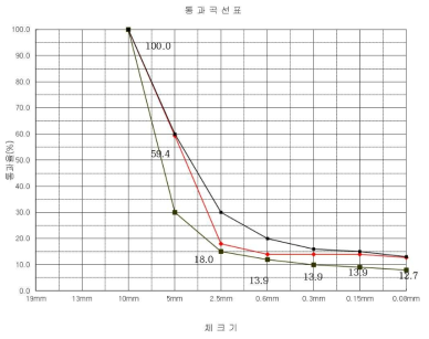 합성입도 그래프