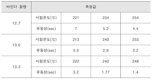 류엘유동성과 시험온도