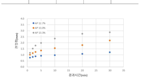 경과시간 관입량 변동