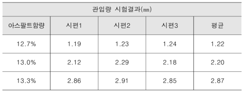 관입량 시험결과