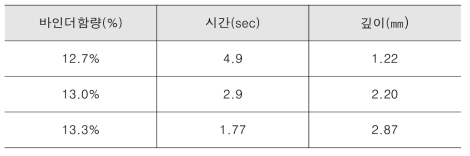 바인더 함량에 따른 류엘유동성 및 관입량 시험결과