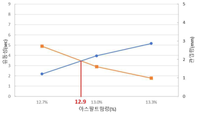 시험결과 그래프