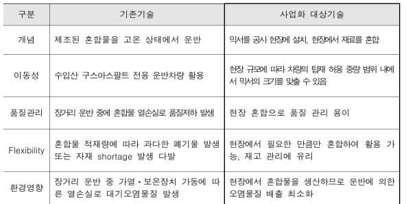 사업화 대상기술과 기존기술 비교(계속)