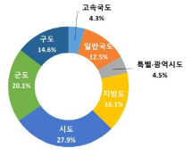 도로 등급별 현황