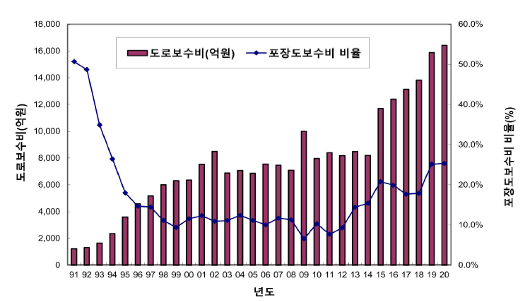 연도별 도로보수비에 대한 포장도보수비 비율 현황