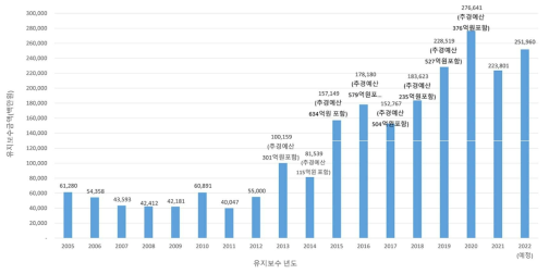 연도별 일반국도 도로포장 유지보수비 변화