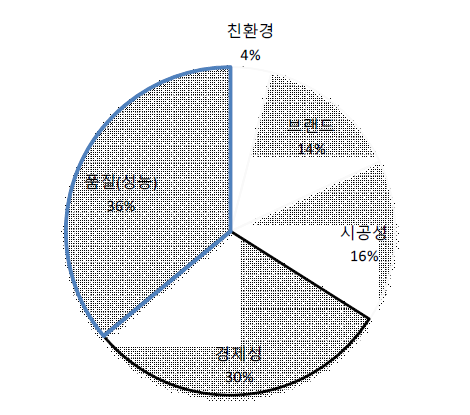 공법선정시 검토사항 중요도