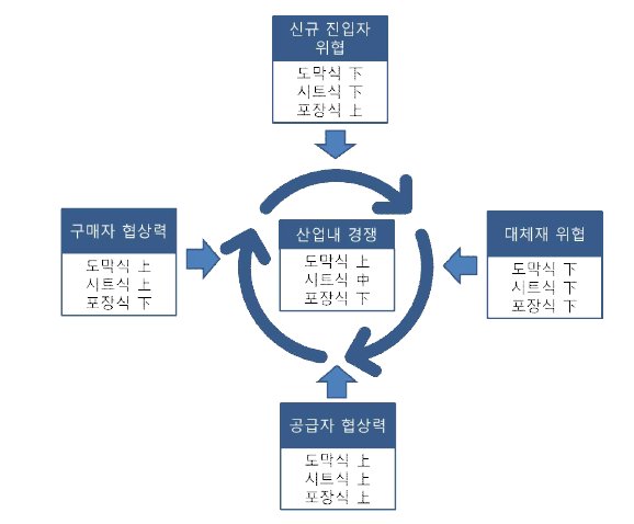 5 Forces 모델