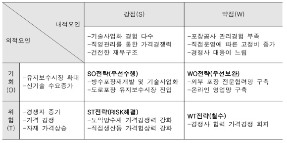 SWOT 분석을 통한 추진 전략