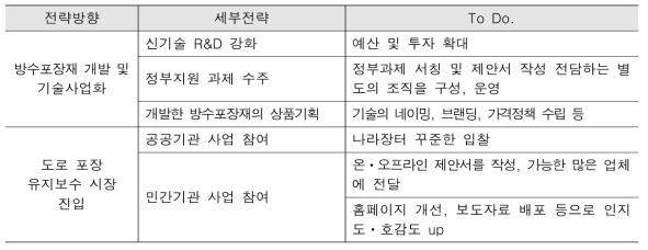 SWOT 분석을 통해 도출된 SO전략