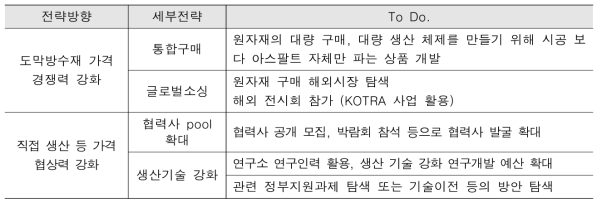 SWOT 분석을 통해 도출된 ST전략