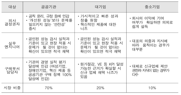 STP 분석을 통한 고객 세분화 (Segmentation)