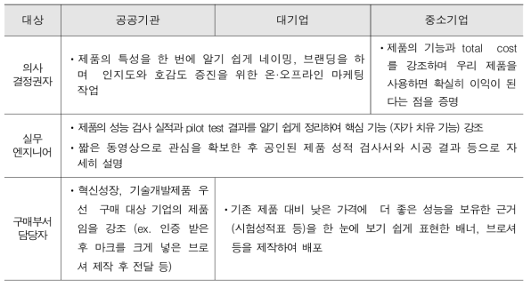 세분화된 고객별 소구 Point