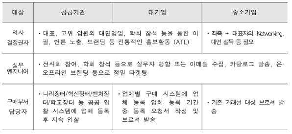 STP 결과에 따른 각 segment별 실행 전략