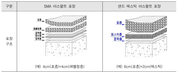 SMA 아스팔트 포장, 샌드 매스틱 아스팔트 포장식 방수의 포장 구조 비교