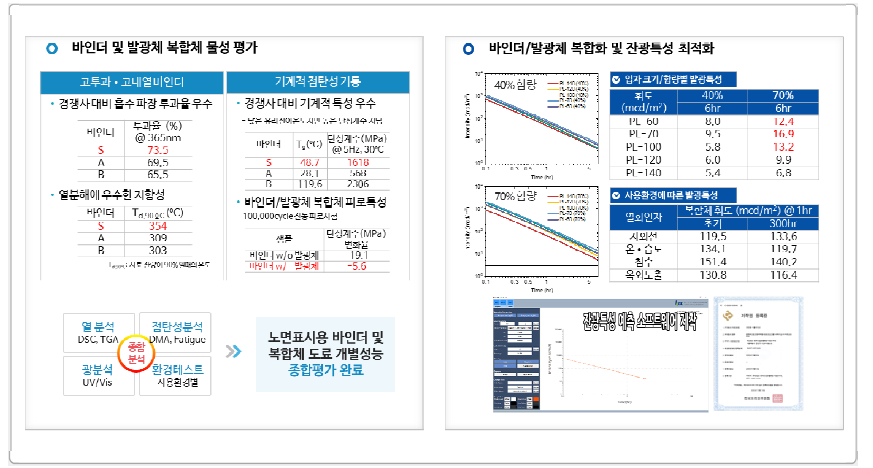 가속열화 조건을 적용한 노면표시용 도료의 표면 내구성