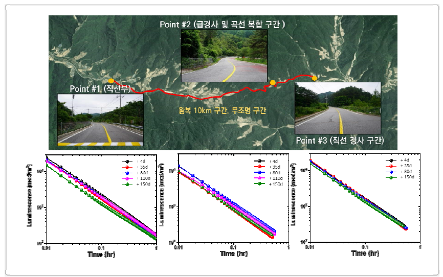 일몰 후 시험시공 구간 발광 휘도 변화