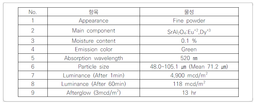 축광안료 시제품 기본 물성