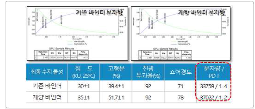 노면 표시용 투명 아크릴 바인더 유변성 결과