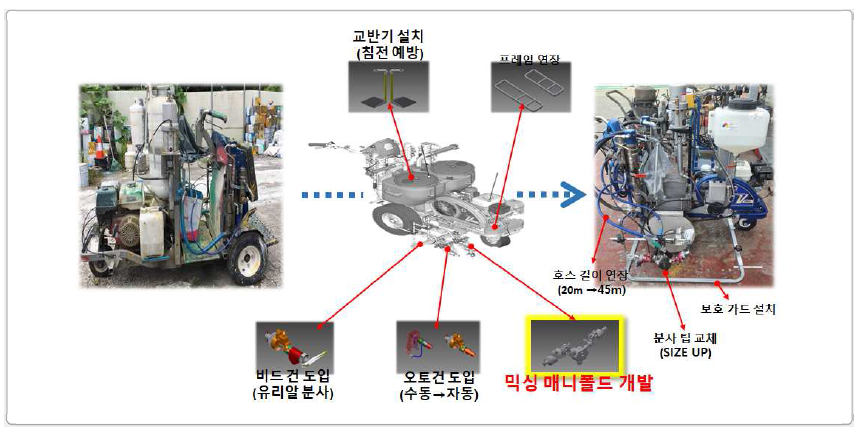 자체 발광형 도료 전용 시공 장비 및 개선 부품 모식도