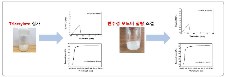 새로운 첨가제와 기존 첨가제의 비율 조절 변화