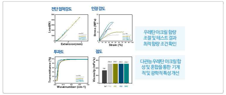 최적의 비율로 혼합된 우레탄 아크릴레이트 고분자 바인더의 기계적 물성 평가