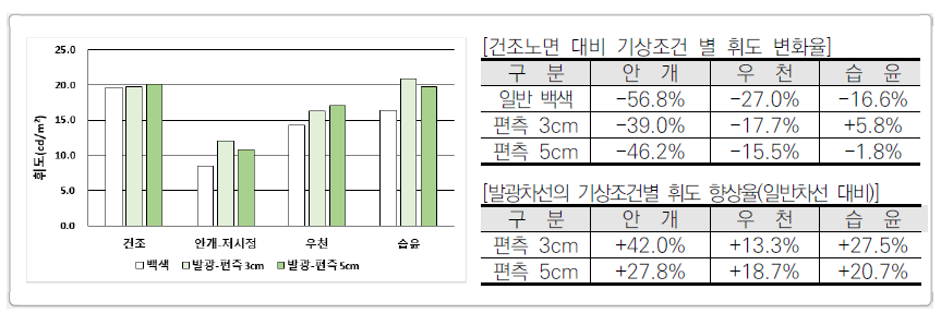 기상조건에 따른 발광형 노면표시 휘도 비교 분석 결과 (도로조명 ON, 전조등 ON 조건)