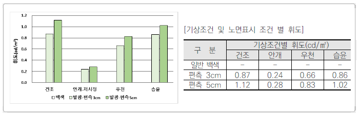 기상조건에 따른 발광형 노면표시 휘도 비교 분석 결과 (도로조명 OFF, 전조등 OFF 조건)