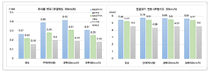 조명 및 차선 조건에 따른 운전자 시인성 평가 결과(주행속도 30km/h)