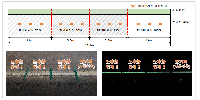 발광형 노면표시 노후화 단계 시공