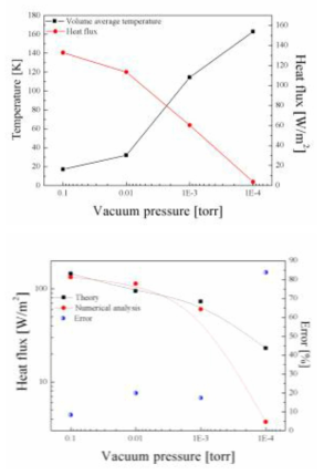 진공층의 온도 및 열유속(좌) 및 열유속의 이론 및 수치해석 데이터 분석