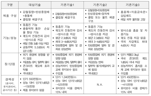 연구개발 대상 기술과 기존기술의 비교