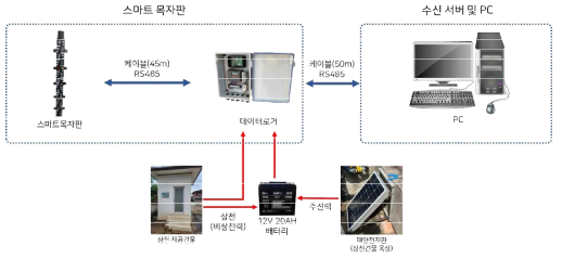 라오스 현지 스마트 목자판 시스템 구성도