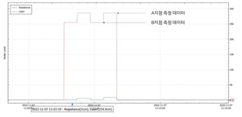 서버프로그램의 레이저식 목자판 데이터 그래프