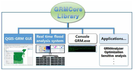 GRMCore 라이브러리를 이용한 응용프로그램 개발