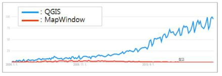 QGIS와 MapWindow GIS의 관심도 변화(Google trend, 2004~2018)