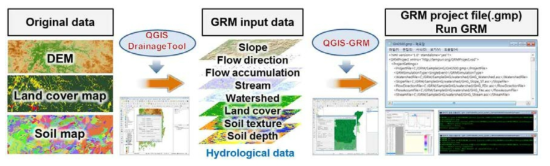 QGIS, QGIS-DrainageTool, QGIS-GRM을 이용한 유출해석