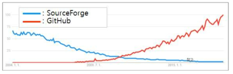 SourceForge와 GitHub의 관심도 변화(Google trend, 2004~2018)